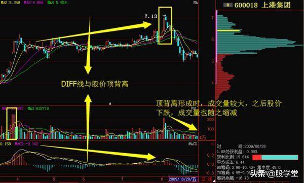 入市必学MACD背离技术标准用法详解建议收藏！