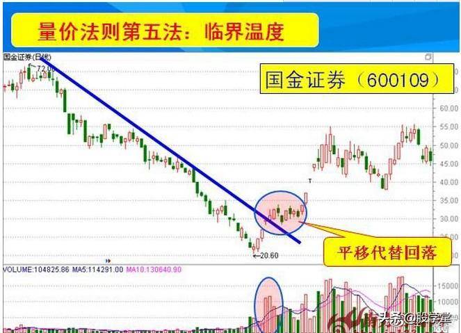 量价三十六法则图解收藏版
