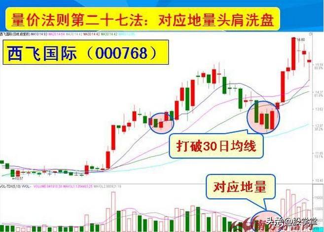 量价三十六法则图解收藏版