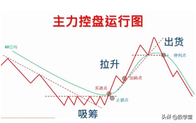 A股主力控盘的7种手法和特征图解收藏版