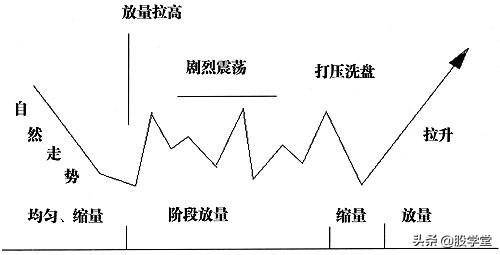 A股主力控盘的7种手法和特征图解收藏版