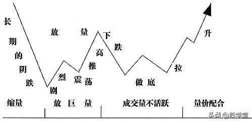 A股主力控盘的7种手法和特征图解收藏版