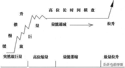 A股主力控盘的7种手法和特征图解收藏版