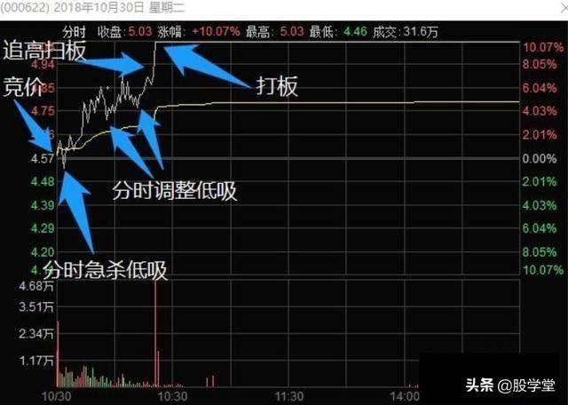 史上最全的龙头战法最强龙头股空间板的四种超短介入模式附图