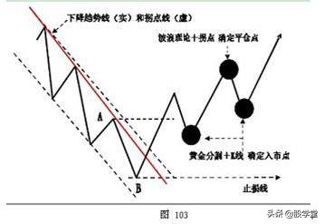 趋势交易法操作要点图解收藏版