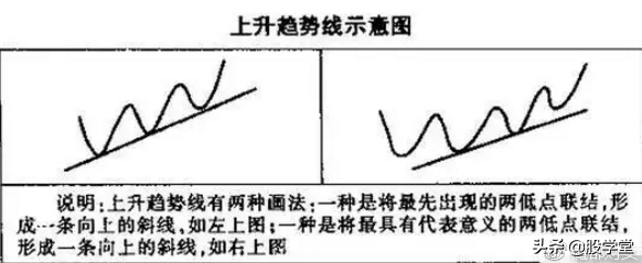 趋势线图形的识别和操作技巧大全图解收藏版