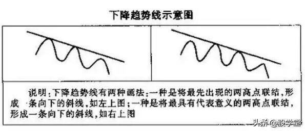 趋势线图形的识别和操作技巧大全图解收藏版