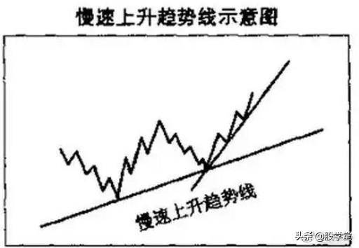 趋势线图形的识别和操作技巧大全图解收藏版