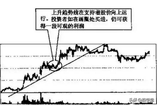 趋势线图形的识别和操作技巧大全图解收藏版