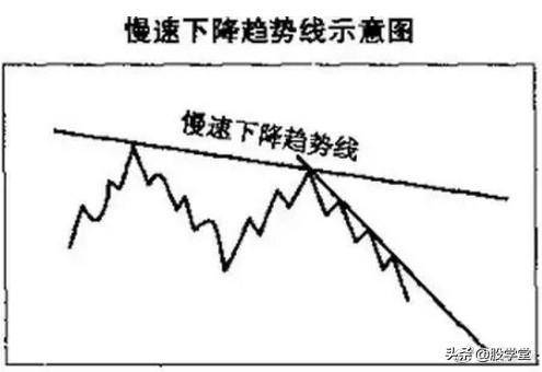 趋势线图形的识别和操作技巧大全图解收藏版
