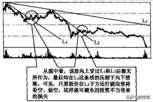 趋势线图形的识别和操作技巧大全图解收藏版