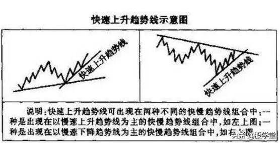 趋势线图形的识别和操作技巧大全图解收藏版