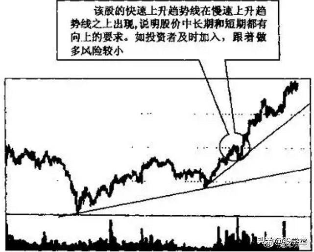 趋势线图形的识别和操作技巧大全图解收藏版