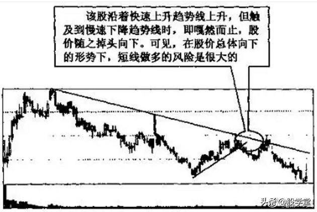 趋势线图形的识别和操作技巧大全图解收藏版