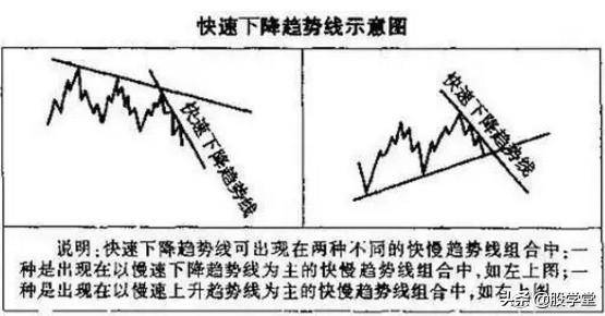 趋势线图形的识别和操作技巧大全图解收藏版