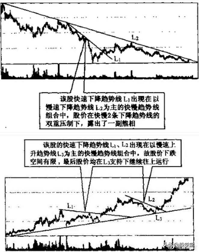 趋势线图形的识别和操作技巧大全图解收藏版