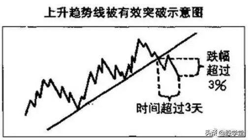 趋势线图形的识别和操作技巧大全图解收藏版