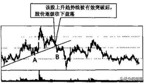 趋势线图形的识别和操作技巧大全图解收藏版