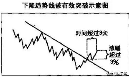 趋势线图形的识别和操作技巧大全图解收藏版