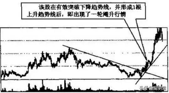 趋势线图形的识别和操作技巧大全图解收藏版