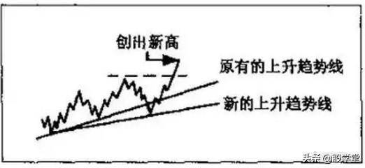 趋势线图形的识别和操作技巧大全图解收藏版
