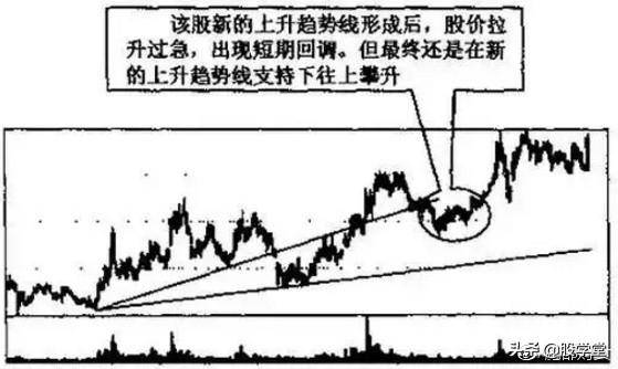 趋势线图形的识别和操作技巧大全图解收藏版