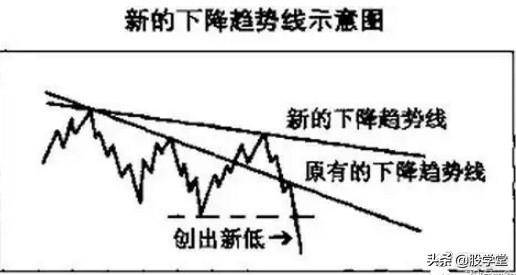 趋势线图形的识别和操作技巧大全图解收藏版