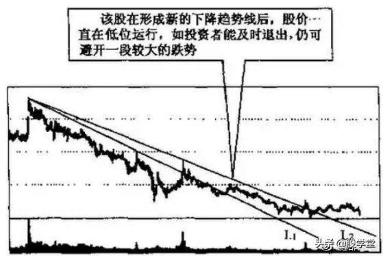 趋势线图形的识别和操作技巧大全图解收藏版