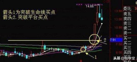 看大做小之周线突破买卖技巧图解建议收藏