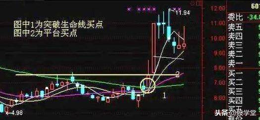 看大做小之周线突破买卖技巧图解建议收藏