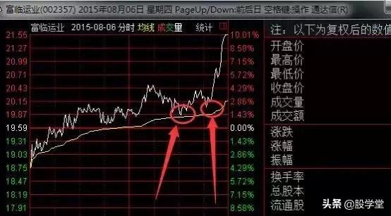 为什么要等到尾盘买股票？有点道理！