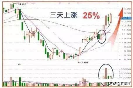 为什么要等到尾盘买股票？有点道理！
