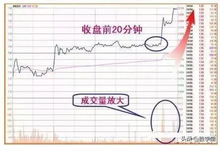 为什么要等到尾盘买股票？有点道理！