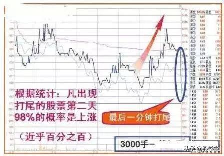 为什么要等到尾盘买股票？有点道理！