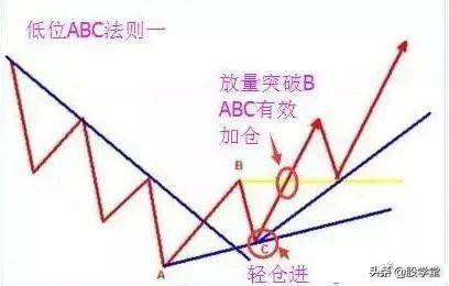 深度干货价值千金的交易系统之趋势ABC交易法则!