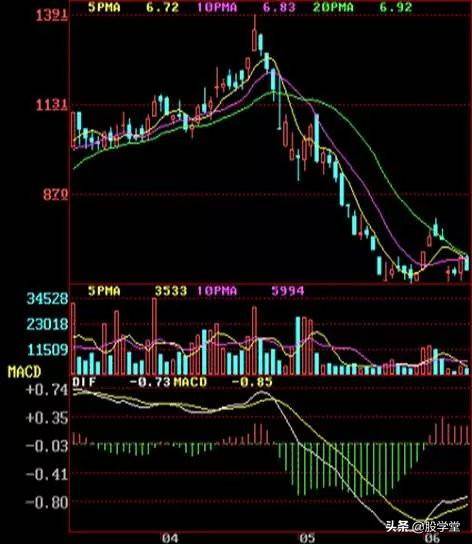 顶部确认的12种Ｋ线形态组合图解收藏版