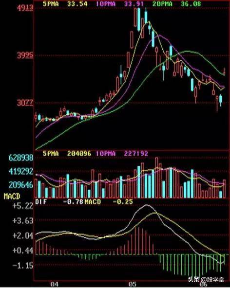 顶部确认的12种Ｋ线形态组合图解收藏版