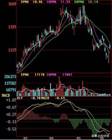 顶部确认的12种Ｋ线形态组合图解收藏版