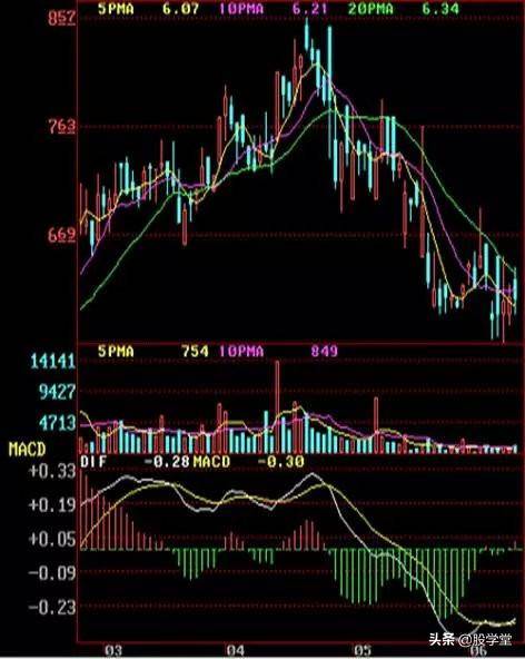 顶部确认的12种Ｋ线形态组合图解收藏版