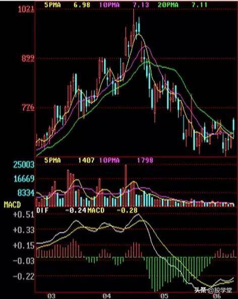 顶部确认的12种Ｋ线形态组合图解收藏版