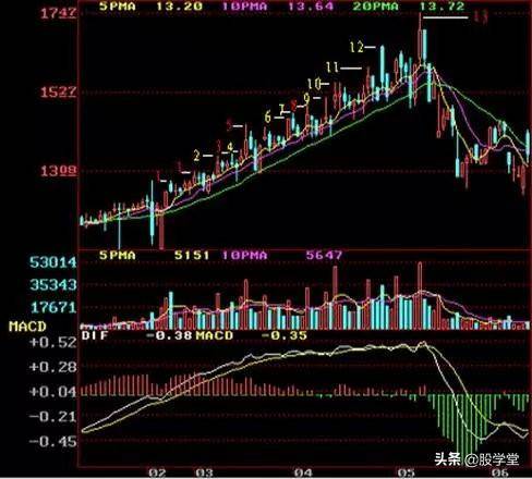 顶部确认的12种Ｋ线形态组合图解收藏版