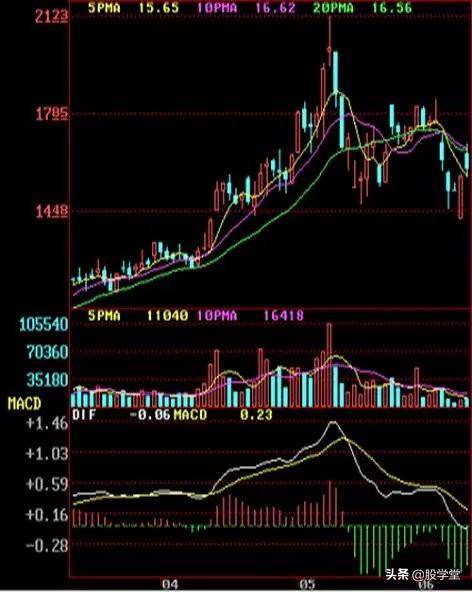顶部确认的12种Ｋ线形态组合图解收藏版