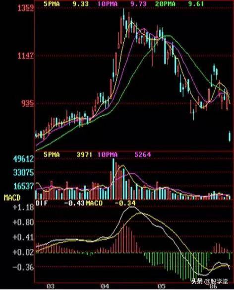 顶部确认的12种Ｋ线形态组合图解收藏版