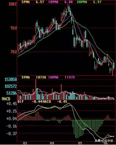 顶部确认的12种Ｋ线形态组合图解收藏版