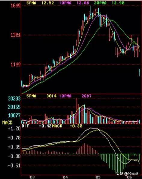 顶部确认的12种Ｋ线形态组合图解收藏版
