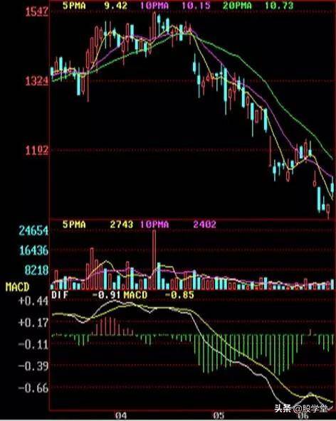 顶部确认的12种Ｋ线形态组合图解收藏版