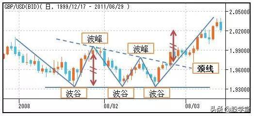 股市形态技术分析大全图解收藏版