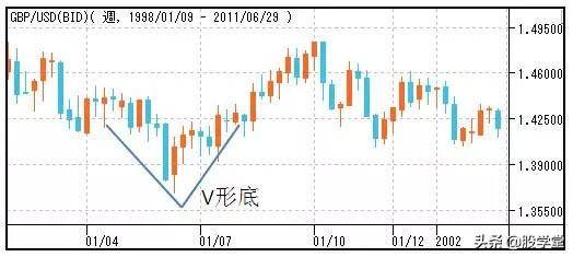 股市形态技术分析大全图解收藏版