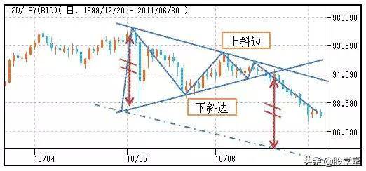 股市形态技术分析大全图解收藏版