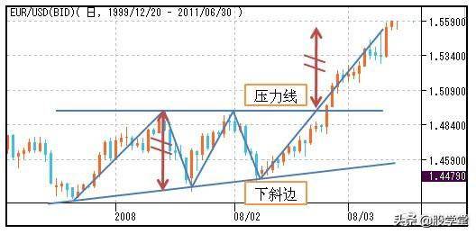 股市形态技术分析大全图解收藏版